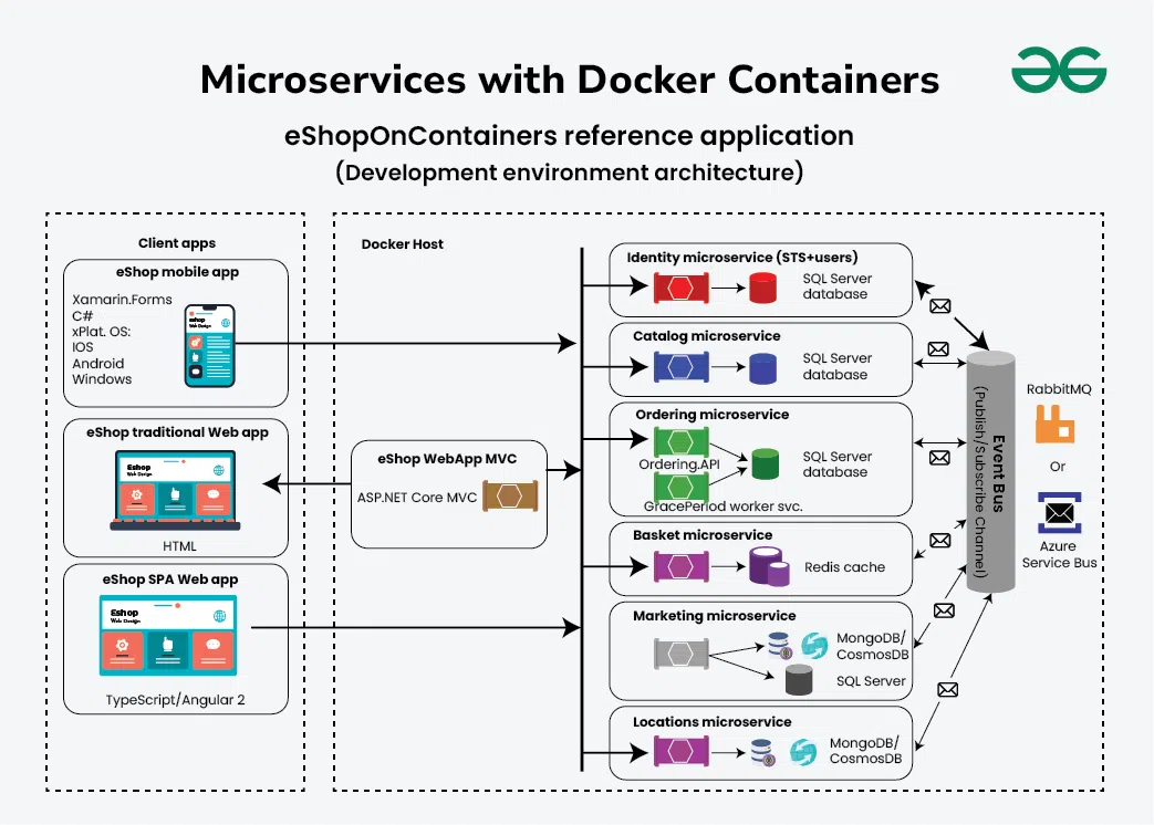 Microservices with Docker containers