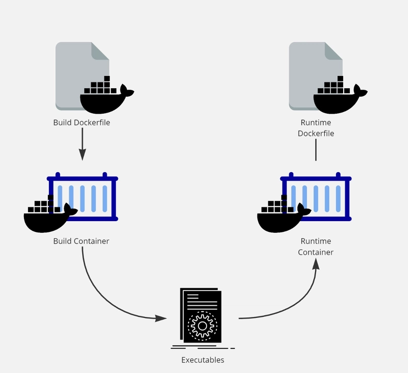 Multi-stage Docker Build Process