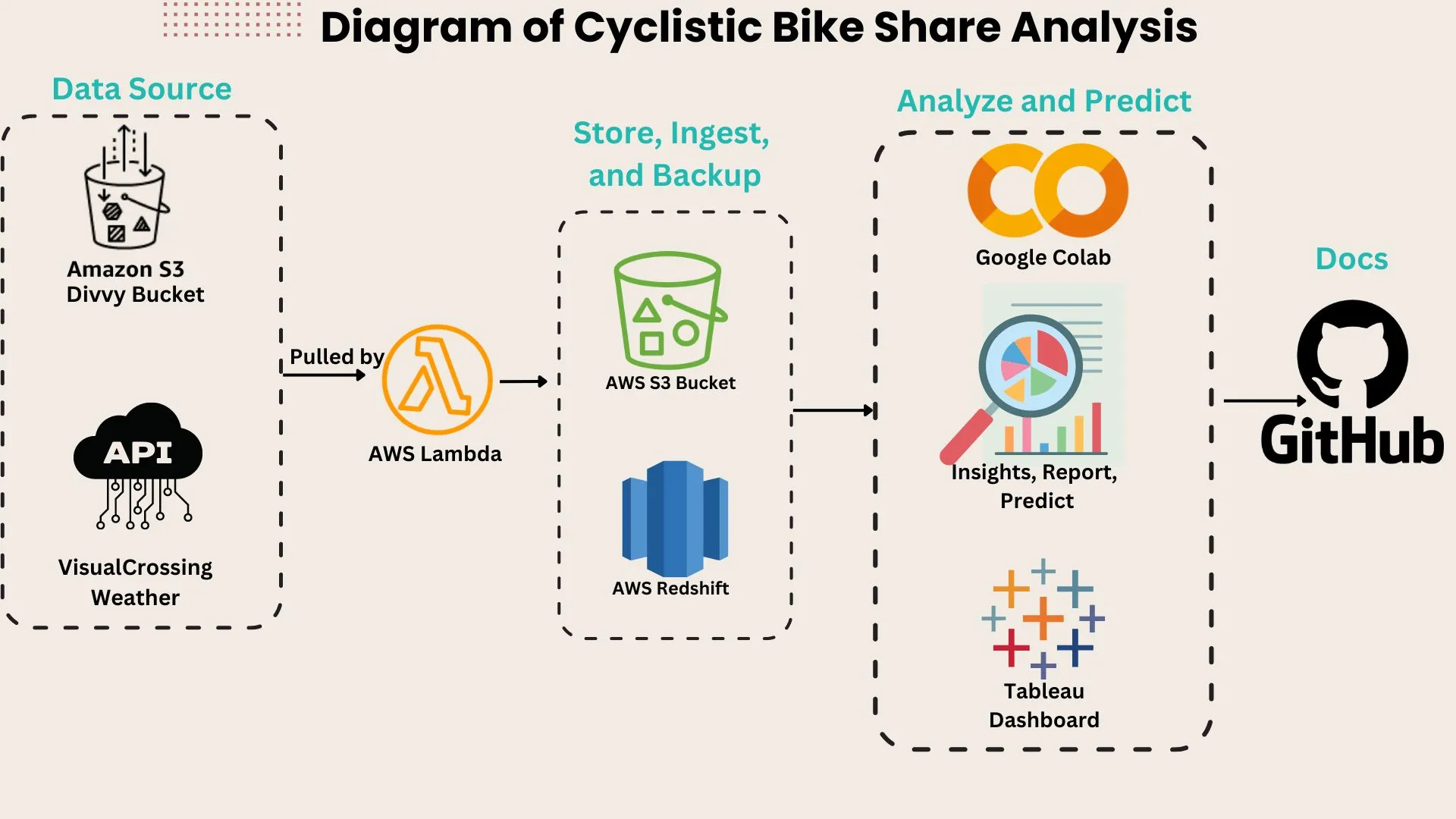 Cyclistic Bike Share + Weather