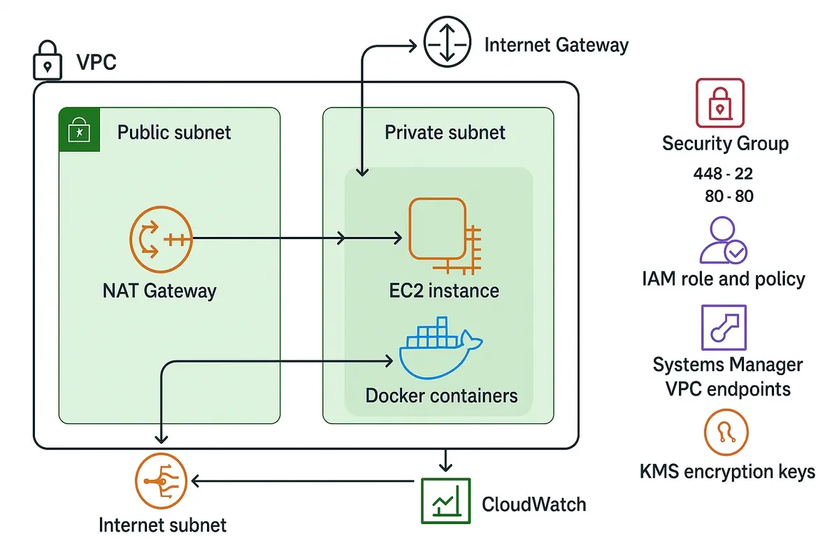 Secure EC2 with Docker